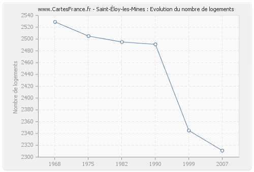 Saint-Éloy-les-Mines : Evolution du nombre de logements