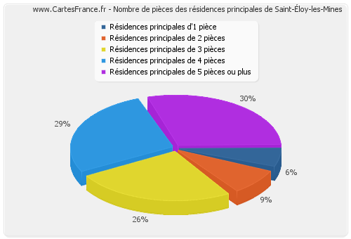 Nombre de pièces des résidences principales de Saint-Éloy-les-Mines