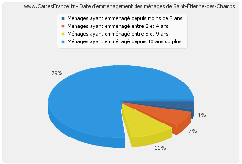 Date d'emménagement des ménages de Saint-Étienne-des-Champs