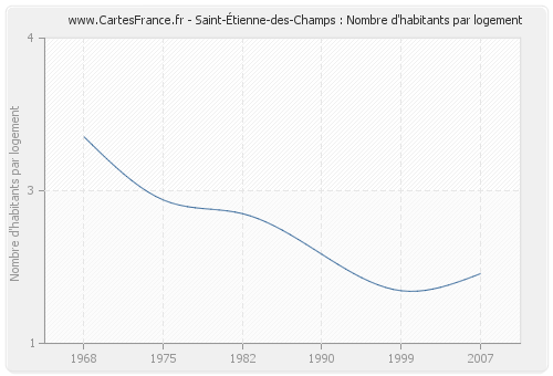 Saint-Étienne-des-Champs : Nombre d'habitants par logement