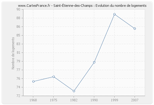 Saint-Étienne-des-Champs : Evolution du nombre de logements