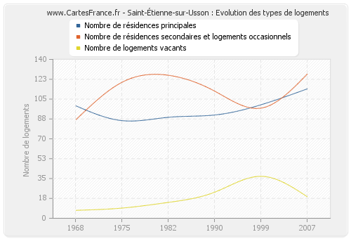 Saint-Étienne-sur-Usson : Evolution des types de logements