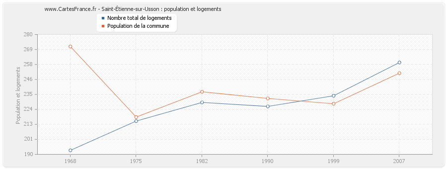 Saint-Étienne-sur-Usson : population et logements