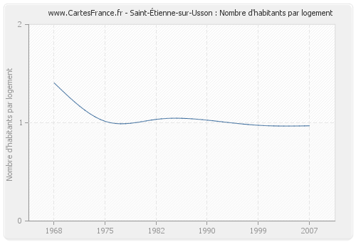 Saint-Étienne-sur-Usson : Nombre d'habitants par logement