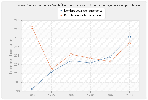 Saint-Étienne-sur-Usson : Nombre de logements et population