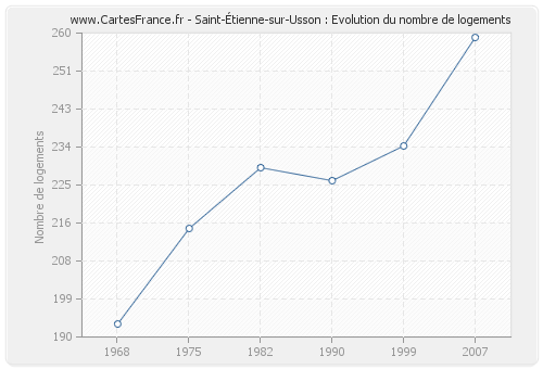 Saint-Étienne-sur-Usson : Evolution du nombre de logements