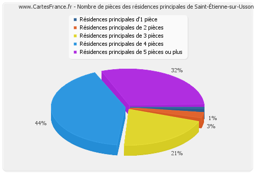 Nombre de pièces des résidences principales de Saint-Étienne-sur-Usson