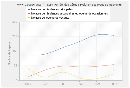 Saint-Ferréol-des-Côtes : Evolution des types de logements