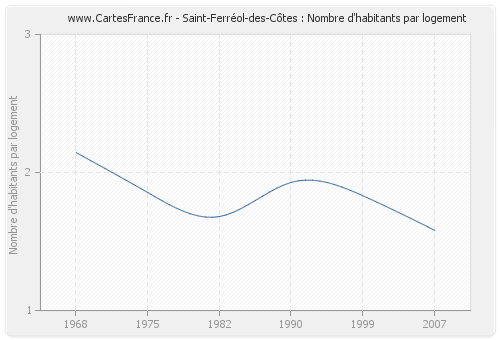 Saint-Ferréol-des-Côtes : Nombre d'habitants par logement