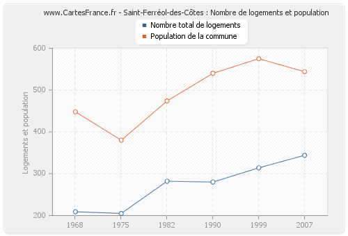 Saint-Ferréol-des-Côtes : Nombre de logements et population