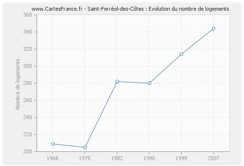 Saint-Ferréol-des-Côtes : Evolution du nombre de logements