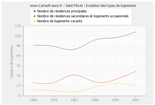 Saint-Floret : Evolution des types de logements