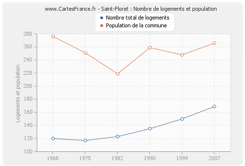 Saint-Floret : Nombre de logements et population