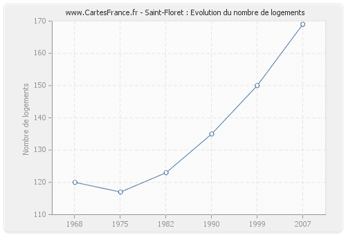 Saint-Floret : Evolution du nombre de logements