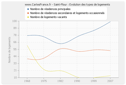 Saint-Flour : Evolution des types de logements