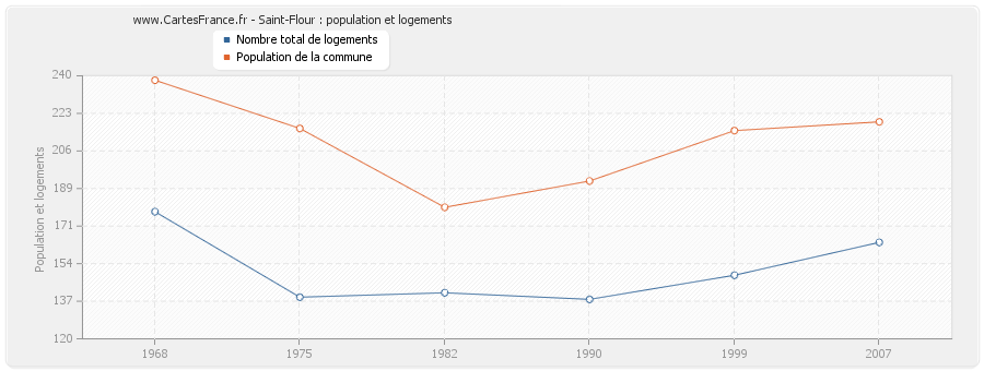 Saint-Flour : population et logements