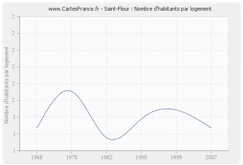 Saint-Flour : Nombre d'habitants par logement