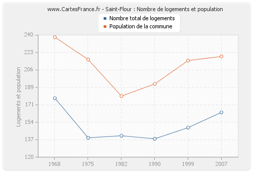 Saint-Flour : Nombre de logements et population
