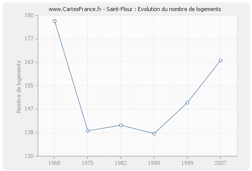 Saint-Flour : Evolution du nombre de logements