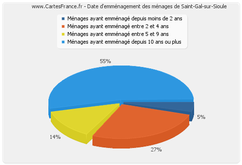 Date d'emménagement des ménages de Saint-Gal-sur-Sioule