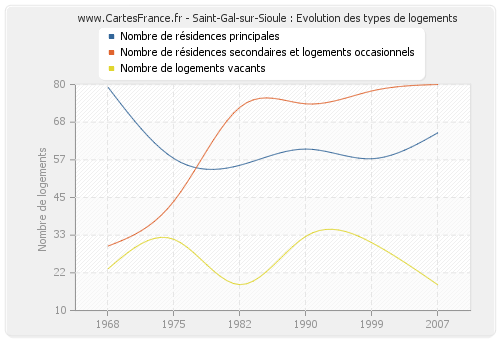 Saint-Gal-sur-Sioule : Evolution des types de logements