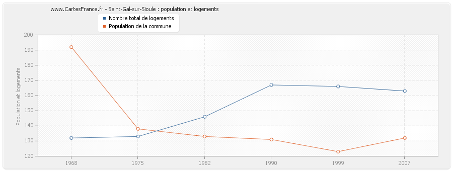 Saint-Gal-sur-Sioule : population et logements