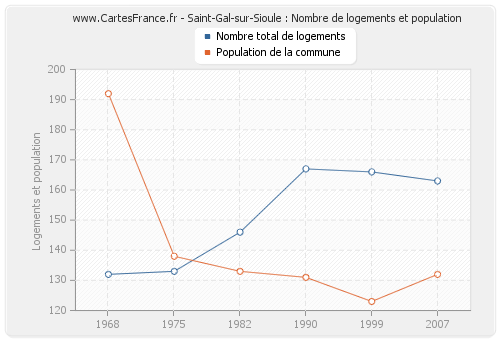 Saint-Gal-sur-Sioule : Nombre de logements et population
