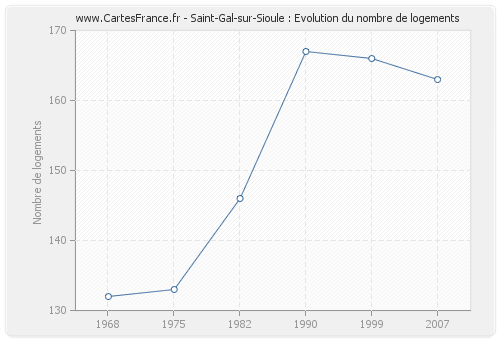 Saint-Gal-sur-Sioule : Evolution du nombre de logements