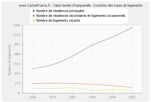 Saint-Genès-Champanelle : Evolution des types de logements
