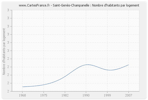 Saint-Genès-Champanelle : Nombre d'habitants par logement