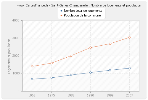 Saint-Genès-Champanelle : Nombre de logements et population