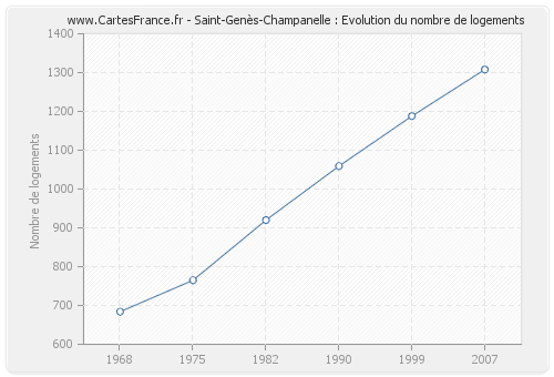 Saint-Genès-Champanelle : Evolution du nombre de logements