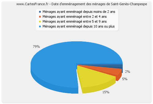 Date d'emménagement des ménages de Saint-Genès-Champespe
