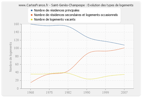 Saint-Genès-Champespe : Evolution des types de logements