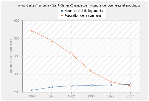 Saint-Genès-Champespe : Nombre de logements et population