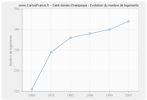 Saint-Genès-Champespe : Evolution du nombre de logements