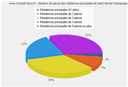 Nombre de pièces des résidences principales de Saint-Genès-Champespe