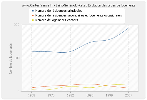 Saint-Genès-du-Retz : Evolution des types de logements