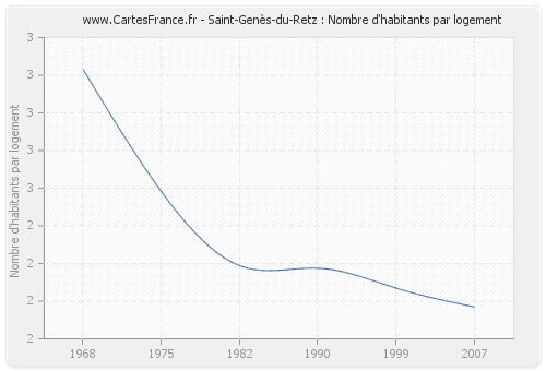 Saint-Genès-du-Retz : Nombre d'habitants par logement