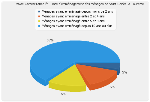 Date d'emménagement des ménages de Saint-Genès-la-Tourette