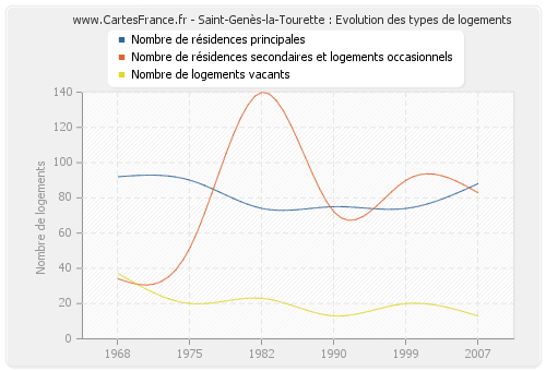 Saint-Genès-la-Tourette : Evolution des types de logements