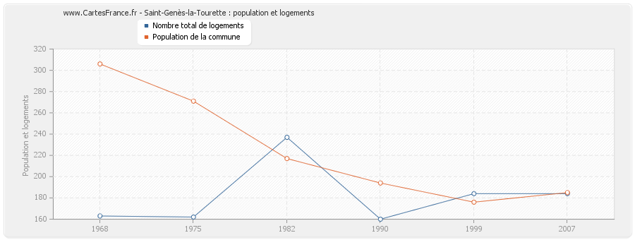 Saint-Genès-la-Tourette : population et logements