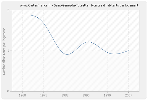 Saint-Genès-la-Tourette : Nombre d'habitants par logement