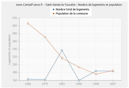 Saint-Genès-la-Tourette : Nombre de logements et population