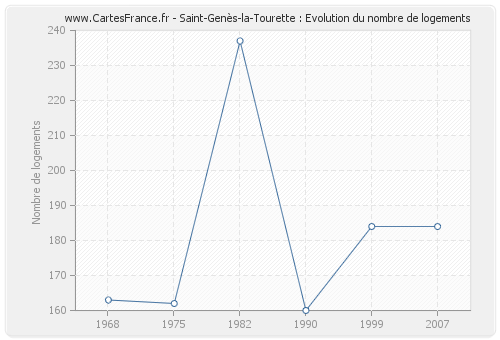 Saint-Genès-la-Tourette : Evolution du nombre de logements