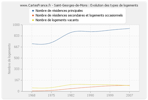 Saint-Georges-de-Mons : Evolution des types de logements