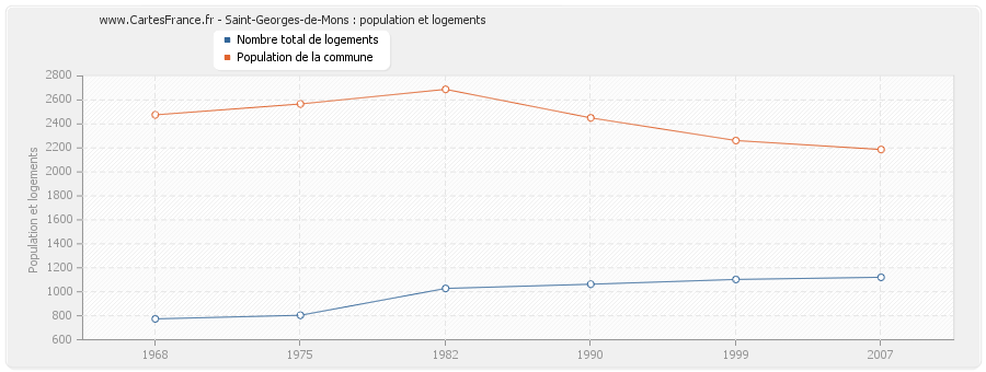 Saint-Georges-de-Mons : population et logements