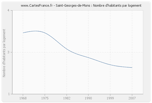 Saint-Georges-de-Mons : Nombre d'habitants par logement