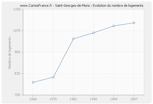 Saint-Georges-de-Mons : Evolution du nombre de logements