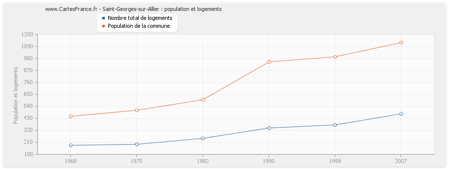Saint-Georges-sur-Allier : population et logements